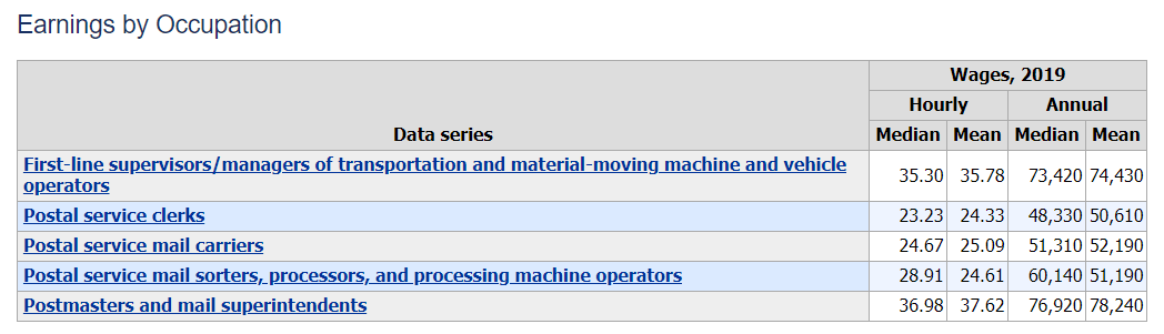 BLS Wage Table