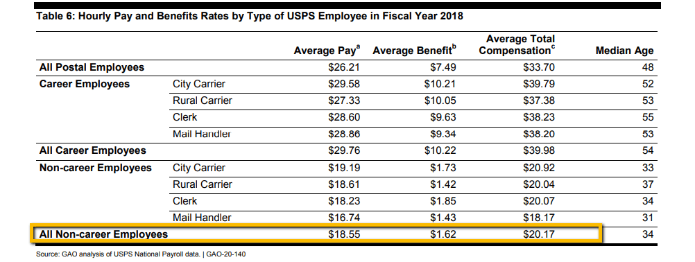 Understanding USPS Entry-Level Pay and Benefits